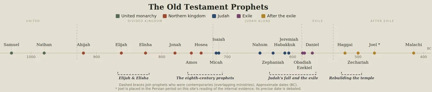 Timeline of Prophets